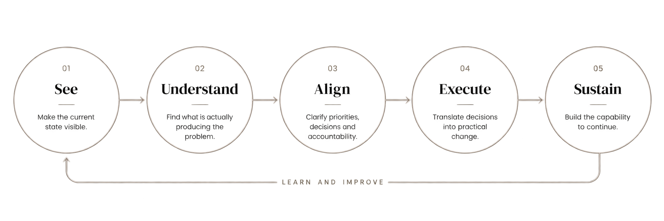 Northline operating method showing See, Understand, Align, Execute and Sustain as a continuous improvement cycle.